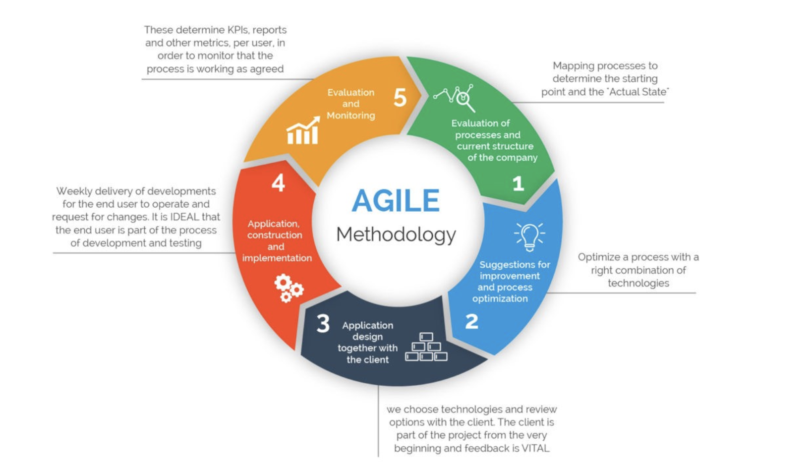 Agile metoder